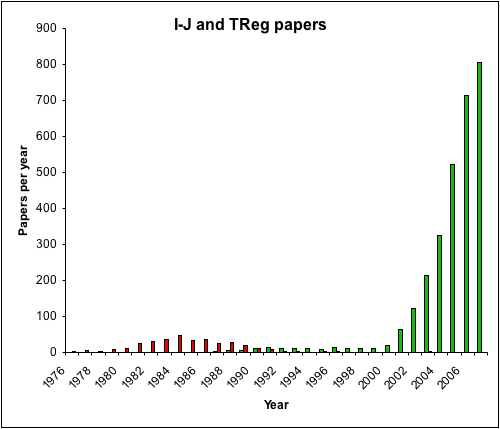 TReg papers