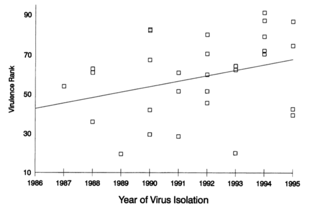 virulent  virus