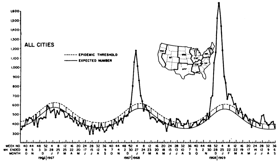 1968/69 pandemic cases, by week