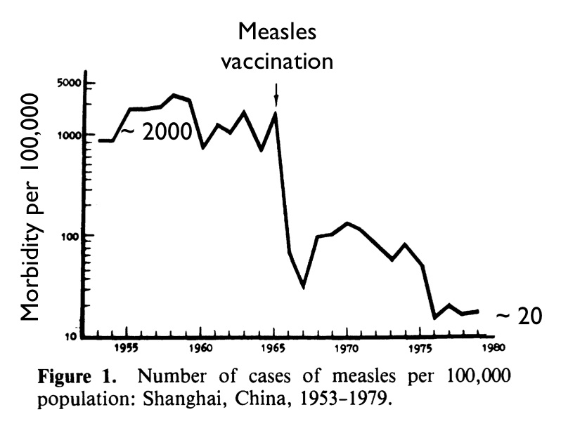 Measles in PRC