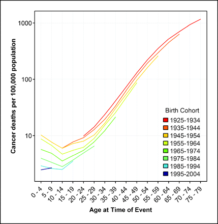 Cancer mortality by birth cohort