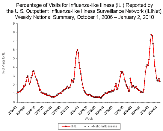CDC influenza incidence, week 52