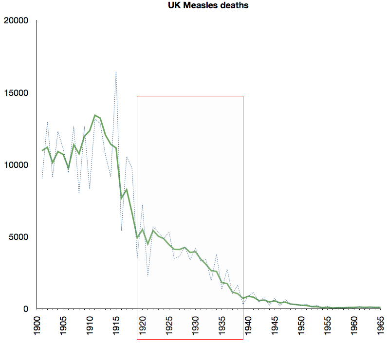 US Measles deaths - 20th century 